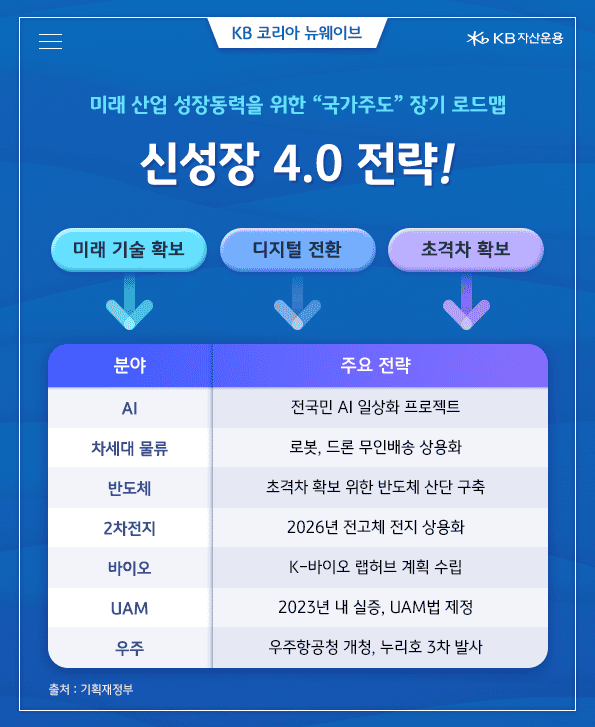 미래 산업 성장동력을 위한 국가주도 장기 로드맵. 신성장 4.0전략. 